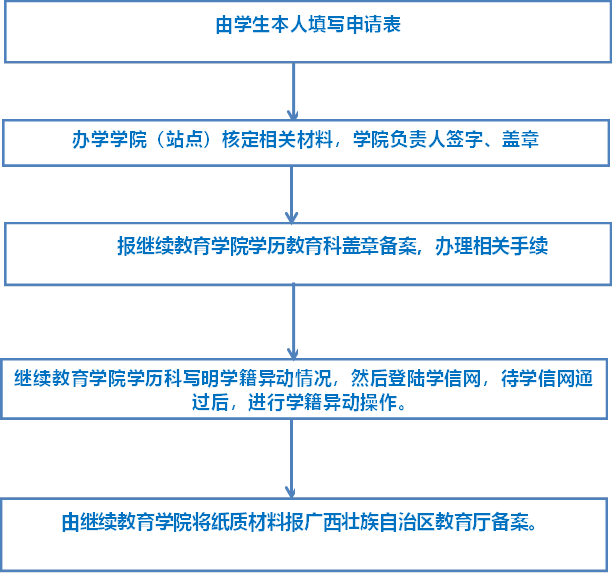 报继续教育学院学历教育科盖章备案，办理相关手续,继续教育学院学历科写明学籍异动情况，然后登陆学信网，待学信网通过后，进行学籍异动操作。,由继续教育学院将纸质材料报广西壮族自治区教育厅备案。,由学生本人填写申请表,办学学院（站点）核定相关材料，学院负责人签字、盖章