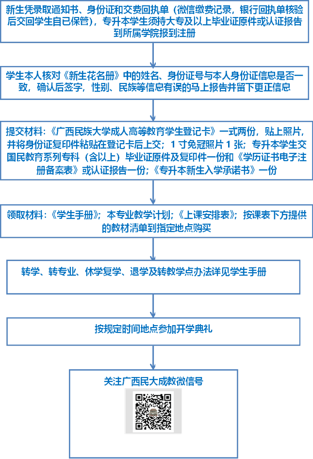 新生凭录取通知书、身份证和交费回执单（微信缴费记录，银行回执单核验后交回学生自已保管），专升本学生须持大专及以上毕业证原件或认证报告到所属学院报到注册,学生本人核对《新生花名册》中的姓名、身份证号与本人身份证信息是否一致，确认后签字，性别、民族等信息有误的马上报告并留下更正信息,提交材料：《bw必威西汉姆联成人高等教育学生登记卡》一式两份，贴上照片，并将身份证复印件粘贴在登记卡后上交；1寸免冠照片1张；专升本学生交国民教育系列专科（含以上）毕业证原件及复印件一份和《学历证书电子注册备案表》或认证报告一份；《专升本新生入学承诺书》一份,领取材料：《学生手册》；本专业教学计划；《上课安排表》；按课表下方提供的教材清单到指定地点购买,转学、转专业、休学复学、退学及转教学点办法详见学生手册,按规定时间地点参加开学典礼,关注广西民大成教微信号 